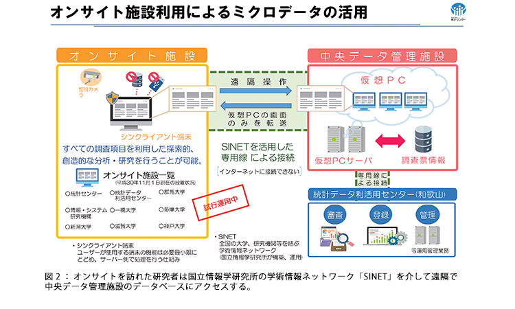 図2:オンサイトを訪れた研究者は国立情報学研究所の学術情報ネットワーク「SINET」を介して遠隔で中央データ管理施設のデータベースにアクセスする。 図2:オンサイトを訪れた研究者は国立情報学研究所の学術情報ネットワーク「SINET」を介して遠隔で中央データ管理施設のデータベースにアクセスする。