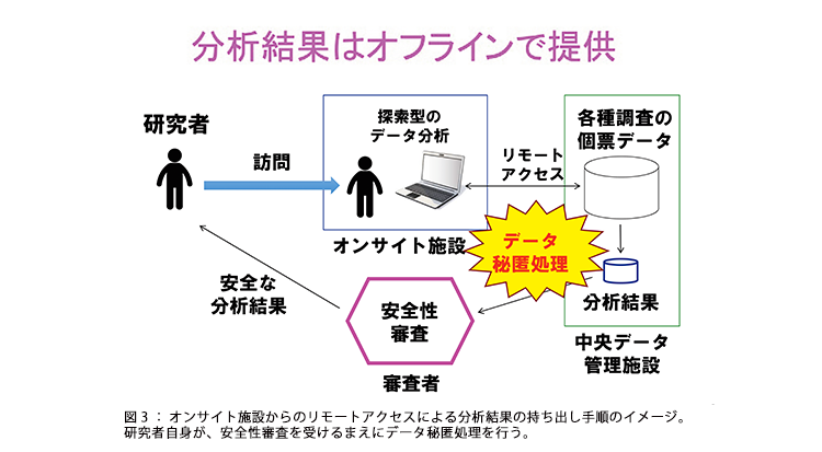 図3:オンサイト施設からのリモートアクセスによる分析結果の持ち出し手順のイメージ。研究者自身が、安全性審査を受けるまえにデータ秘匿処理を行う。 図3:オンサイト施設からのリモートアクセスによる分析結果の持ち出し手順のイメージ。研究者自身が、安全性審査を受けるまえにデータ秘匿処理を行う。