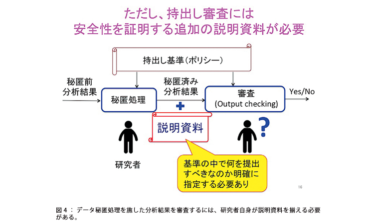 図4:データ秘匿処理を施した分析結果を審査するには、研究者自身が説明資料を揃える必要がある。 図4:データ秘匿処理を施した分析結果を審査するには、研究者自身が説明資料を揃える必要がある。
