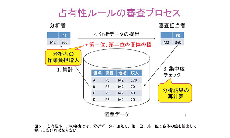 図5:占有性ルールの審査では、分析データに加えて、第一位、第二位の客体の値を抽出して提出しなければならない。 図5:占有性ルールの審査では、分析データに加えて、第一位、第二位の客体の値を抽出して提出しなければならない。