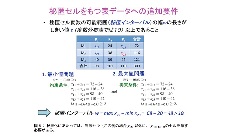 図6:秘匿化にあたっては、当該セル(この例の場合χ23以外に、χ11, 13, 21のセルを隠す必要がある。 図6:秘匿化にあたっては、当該セル(この例の場合χ23以外に、χ11, 13, 21のセルを隠す必要がある。