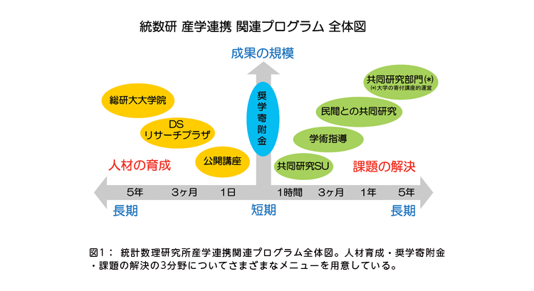 図1: 統計数理研究所産学連携関連プログラム全体図。人材育成・奨学寄附金・課題の解決の3分野についてさまざまなメニューを用意している。 図1: 統計数理研究所産学連携関連プログラム全体図。人材育成・奨学寄附金・課題の解決の3分野についてさまざまなメニューを用意している。