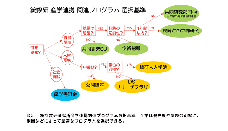 図2: 統計数理研究所産学連携関連プログラム選択基準。企業は優先度や課題の明確さ、期間などによって最適なプログラムを選択できる。 図2: 統計数理研究所産学連携関連プログラム選択基準。企業は優先度や課題の明確さ、期間などによって最適なプログラムを選択できる。