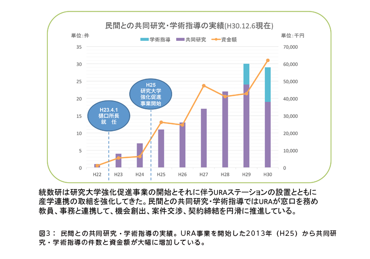 図3: 民間との共同研究・学術指導の実績。URA事業を開始した2013年(H25)から共同研究・学術指導の件数と資金額が大幅に増加している。 図3: 民間との共同研究・学術指導の実績。URA事業を開始した2013年(H25)から共同研究・学術指導の件数と資金額が大幅に増加している。
