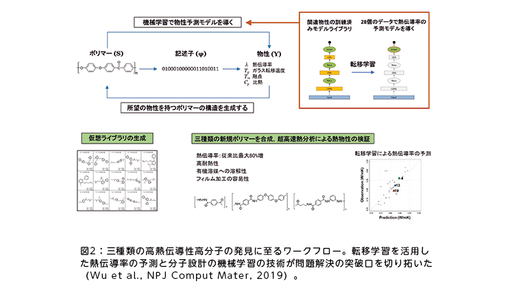 図2:三種類の高熱伝導性高分子の発見に至るワークフロー。転移学習を活用した熱伝導率の予測と分子設計の機械学習の技術が問題解決の突破口を切り拓いた(Wu et al., NPJ Comput Mater, 2019)。 図2:三種類の高熱伝導性高分子の発見に至るワークフロー。転移学習を活用した熱伝導率の予測と分子設計の機械学習の技術が問題解決の突破口を切り拓いた(Wu et al., NPJ Comput Mater, 2019)。