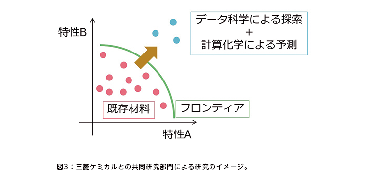 図3:三菱ケミカルとの共同研究部門による研究のイメージ。 図3:三菱ケミカルとの共同研究部門による研究のイメージ。