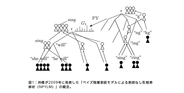図1:持橋が2009年に発表した「ベイズ階層言語モデルによる教師なし形態素解析(NPYLM)」の概念。 図1:持橋が2009年に発表した「ベイズ階層言語モデルによる教師なし形態素解析(NPYLM)」の概念。