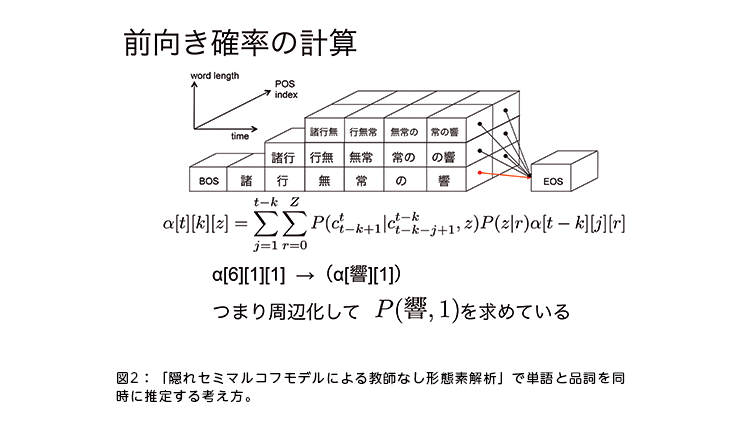 図2:「隠れセミマルコフモデルによる教師なし形態素解析」で単語と品詞を同時に推定する考え方。 図2:「隠れセミマルコフモデルによる教師なし形態素解析」で単語と品詞を同時に推定する考え方。