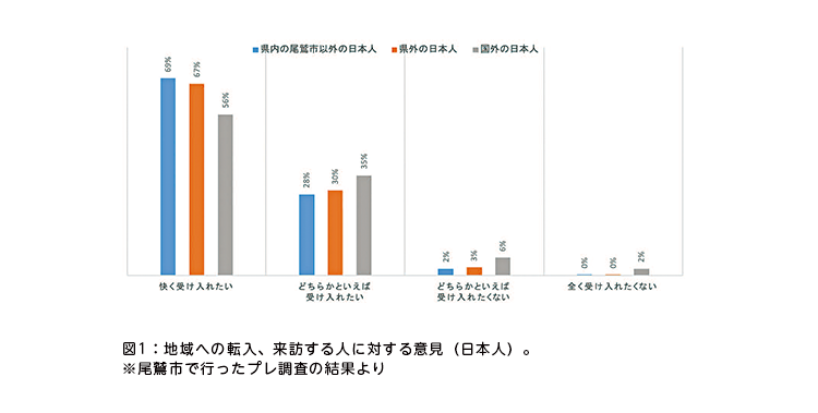 図1：地域への転入、来訪する人に対する意見（日本人）。※尾鷲市で行ったプレ調査の結果より