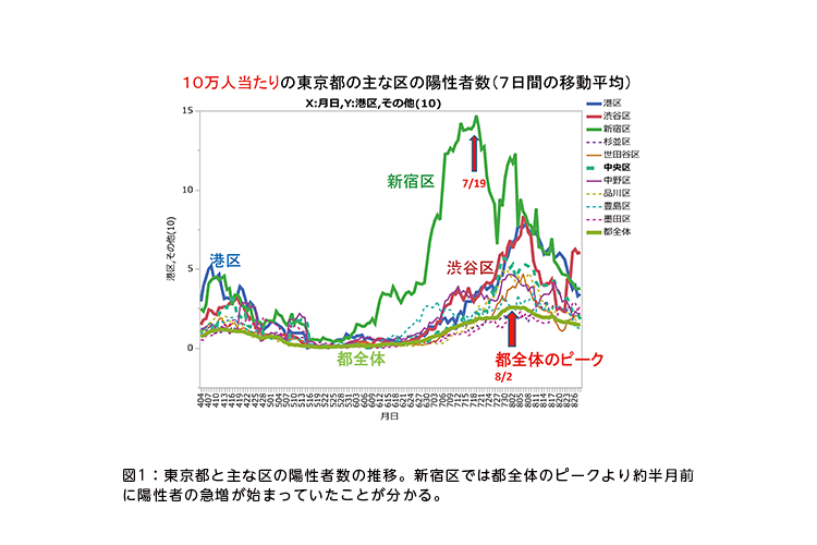 図1：東京都と主な区の陽性者数の推移。新宿区では都全体のピークより約半月前に陽性者の急増が始まっていたことが分かる。