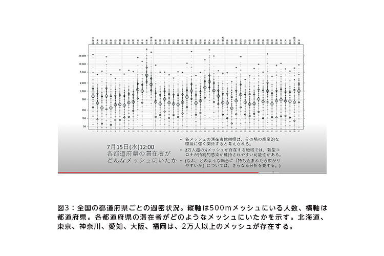 図3：全国の都道府県ごとの過密状況。縦軸は500ｍメッシュにいる人数、横軸は都道府県。各都道府県の滞在者がどのようなメッシュにいたかを示す。北海道、東京、神奈川、愛知、大阪、福岡は、2万人以上のメッシュが存在する。