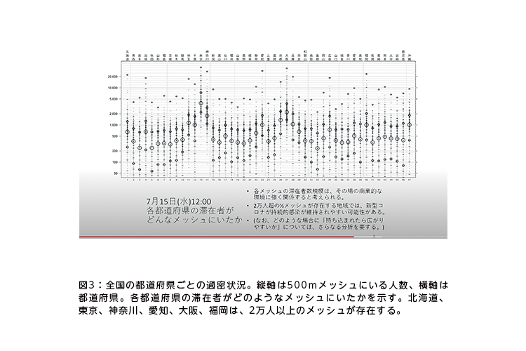 図3:全国の都道府県ごとの過密状況。縦軸は500mメッシュにいる人数、横軸は都道府県。各都道府県の滞在者がどのようなメッシュにいたかを示す。北海道、東京、神奈川、愛知、大阪、福岡は、2万人以上のメッシュが存在する。 図3:全国の都道府県ごとの過密状況。縦軸は500mメッシュにいる人数、横軸は都道府県。各都道府県の滞在者がどのようなメッシュにいたかを示す。北海道、東京、神奈川、愛知、大阪、福岡は、2万人以上のメッシュが存在する。