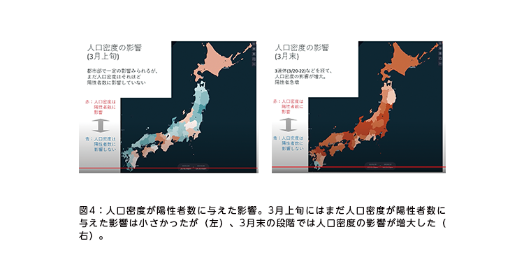 図4:人口密度が陽性者数に与えた影響。3月上旬にはまだ人口密度が陽性者数に与えた影響は小さかったが(左)、3月末の段階では人口密度の影響が増大した(右)。 図4:人口密度が陽性者数に与えた影響。3月上旬にはまだ人口密度が陽性者数に与えた影響は小さかったが(左)、3月末の段階では人口密度の影響が増大した(右)。
