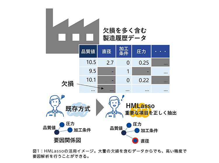 図1:HMLassoの活用イメージ。大量の欠損を含むデータからでも、高い精度で要因解析を行うことができる。 図1:HMLassoの活用イメージ。大量の欠損を含むデータからでも、高い精度で要因解析を行うことができる。