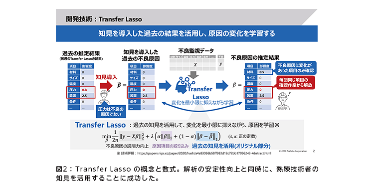 図2:Transfer Lasso の概念と数式。解析の安定性向上と同時に、熟練技術者の知見を活用することに成功した。 図2:Transfer Lasso の概念と数式。解析の安定性向上と同時に、熟練技術者の知見を活用することに成功した。