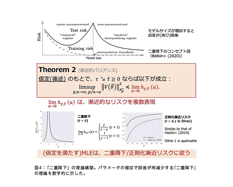 図4：「二重降下」の理論構築。パラメータの増加で誤差が再減少する「二重降下」の理論を数学的に示した。