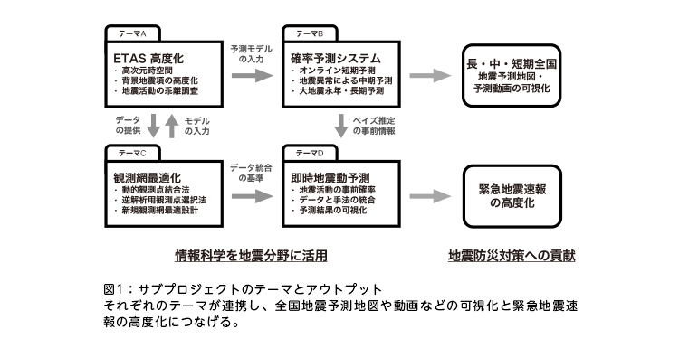図1:サブプロジェクトのテーマとアウトプット それぞれのテーマが連携し、全国地震予測地図や動画などの可視化と緊急地震速報の高度化につなげる。 図1:サブプロジェクトのテーマとアウトプット それぞれのテーマが連携し、全国地震予測地図や動画などの可視化と緊急地震速報の高度化につなげる。