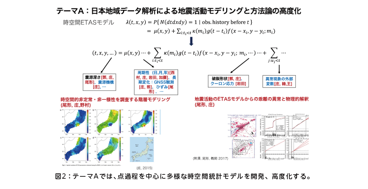 図2:テーマAでは、点過程を中心に多様な時空間統計モデルを開発、高度化する。 図2:テーマAでは、点過程を中心に多様な時空間統計モデルを開発、高度化する。