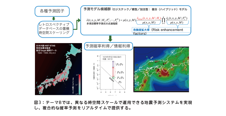 図3:テーマBでは、異なる時空間スケールで運用できる地震予測システムを実現し、複合的な確率予測をリアルタイムで提供する。 図3:テーマBでは、異なる時空間スケールで運用できる地震予測システムを実現し、複合的な確率予測をリアルタイムで提供する。
