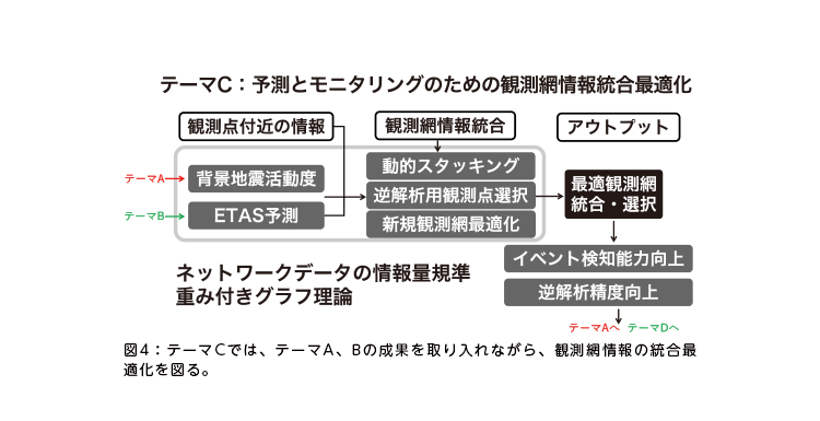 図4:テーマCでは、テーマA、Bの成果を取り入れながら、観測網情報の統合最適化を図る。 図4:テーマCでは、テーマA、Bの成果を取り入れながら、観測網情報の統合最適化を図る。