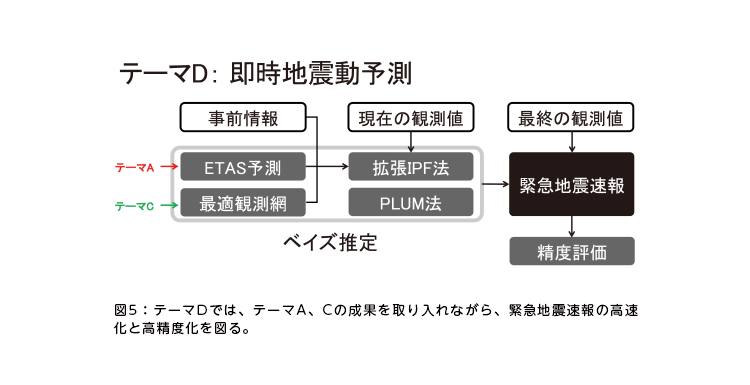 図5:テーマDでは、テーマA、Cの成果を取り入れながら、緊急地震速報の高速化と高精度化を図る。 図5:テーマDでは、テーマA、Cの成果を取り入れながら、緊急地震速報の高速化と高精度化を図る。