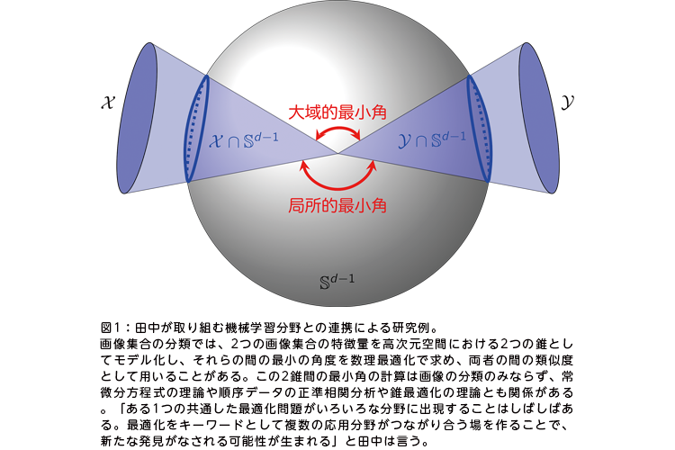 図1:田中が取り組む機械学習分野との連携による研究例。画像集合の分類では、2つの画像集合の特徴量を高次元空間における2つの錐としてモデル化し、それらの間の最小の角度を数理最適化で求め、両者の間の類似度として用いることがある。この2錐間の最小角の計算は画像の分類のみならず、常微分方程式の理論や順序データの正準相関分析や錐最適化の理論とも関係がある。「ある1つの共通した最適化問題がいろいろな分野に出現することはしばしばある。最適化をキーワードとして複数の応用分野がつながり合う場を作ることで、新たな発見がなされる可能性が生まれる」と田中は言う。 図1:田中が取り組む機械学習分野との連携による研究例。画像集合の分類では、2つの画像集合の特徴量を高次元空間における2つの錐としてモデル化し、それらの間の最小の角度を数理最適化で求め、両者の間の類似度として用いることがある。この2錐間の最小角の計算は画像の分類のみならず、常微分方程式の理論や順序データの正準相関分析や錐最適化の理論とも関係がある。「ある1つの共通した最適化問題がいろいろな分野に出現することはしばしばある。最適化をキーワードとして複数の応用分野がつながり合う場を作ることで、新たな発見がなされる可能性が生まれる」と田中は言う。