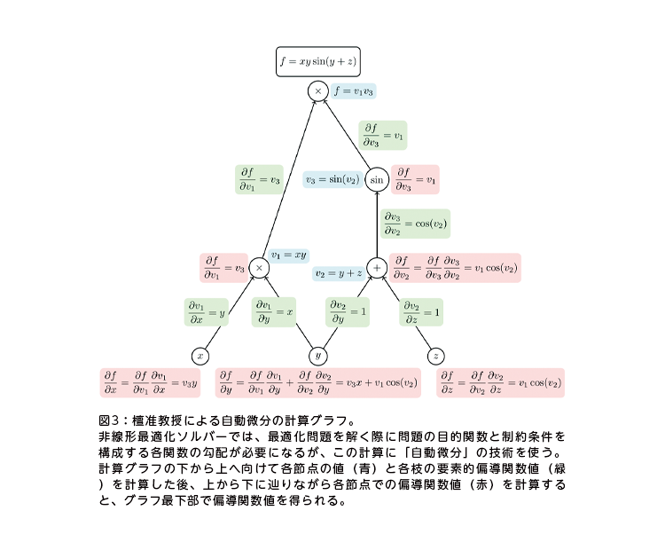 }3Fhyɂ鎩̌vZOtB`œK\o[ł́AœKۂɖ̖ړI֐Ɛ\e֐̌zKvɂȂ邪ǍvZɁuv̋ZpgBvZOt̉֌Ċeߓ_̒lijƊe}̗vfIΓ֐li΁jvZAォ牺ɒHȂeߓ_ł̕Γ֐liԁjvZƁAOtŉŕΓ֐l𓾂B