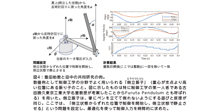 図4：豊田助教と田中の共同研究の例。数値例として制御工学の分野でよく用いられる「倒立振子（とうりつしんし）」（重心が支点より高い位置にある振り子のこと。図に示したものは特に制御工学の第一人者である古田勝久東京工業大学名誉教授が考案したことからFuruta Pendulum とも呼ばれる）を用いた。倒立振子は、掌にペンを立てて倒れないようにする遊びと原理が同じ。ここでは、「倒立状態からずれた位置で制御を開始し、倒立状態で静止させる」という問題を設定し、最適化を使って制御入力を時間的に求めた。
