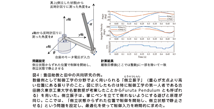 図4:豊田助教と田中の共同研究の例。数値例として制御工学の分野でよく用いられる「倒立振子(とうりつしんし)」(重心が支点より高い位置にある振り子のこと。図に示したものは特に制御工学の第一人者である古田勝久東京工業大学名誉教授が考案したことからFuruta Pendulum とも呼ばれる)を用いた。倒立振子は、掌にペンを立てて倒れないようにする遊びと原理が同じ。ここでは、「倒立状態からずれた位置で制御を開始し、倒立状態で静止させる」という問題を設定し、最適化を使って制御入力を時間的に求めた。 図4:豊田助教と田中の共同研究の例。数値例として制御工学の分野でよく用いられる「倒立振子(とうりつしんし)」(重心が支点より高い位置にある振り子のこと。図に示したものは特に制御工学の第一人者である古田勝久東京工業大学名誉教授が考案したことからFuruta Pendulum とも呼ばれる)を用いた。倒立振子は、掌にペンを立てて倒れないようにする遊びと原理が同じ。ここでは、「倒立状態からずれた位置で制御を開始し、倒立状態で静止させる」という問題を設定し、最適化を使って制御入力を時間的に求めた。