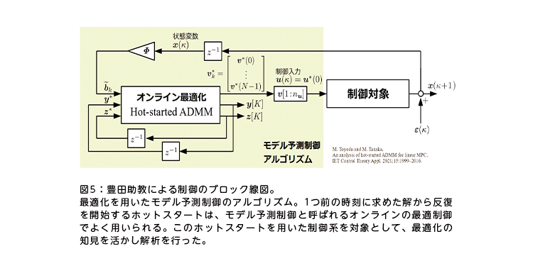 図5:豊田助教による制御のブロック線図。最適化を用いたモデル予測制御のアルゴリズム。1つ前の時刻に求めた解から反復を開始するホットスタートは、モデル予測制御と呼ばれるオンラインの最適制御でよく用いられる。このホットスタートを用いた制御系を対象として、最適化の知見を活かし解析を行った。 図5:豊田助教による制御のブロック線図。最適化を用いたモデル予測制御のアルゴリズム。1つ前の時刻に求めた解から反復を開始するホットスタートは、モデル予測制御と呼ばれるオンラインの最適制御でよく用いられる。このホットスタートを用いた制御系を対象として、最適化の知見を活かし解析を行った。