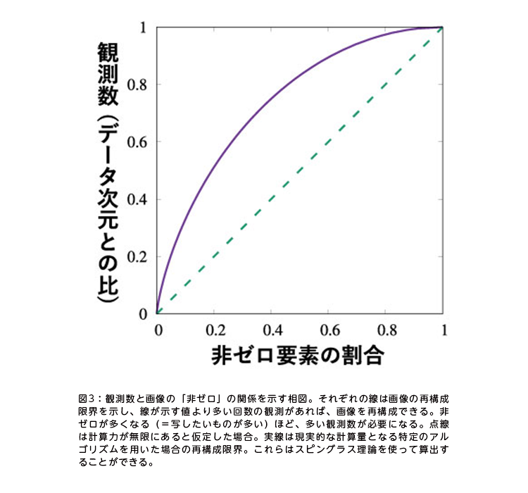 図3：観測数と画像の「非ゼロ」の関係を示す相図。それぞれの線は画像の再構成限界を示し、線が示す値より多い回数の観測があれば、画像を再構成できる。非ゼロが多くなる（＝写したいものが多い）ほど、多い観測数が必要になる。点線は計算力が無限にあると仮定した場合。実線は現実的な計算量となる特定のアルゴリズムを用いた場合の再構成限界。これらはスピングラス理論を使って算出することができる。