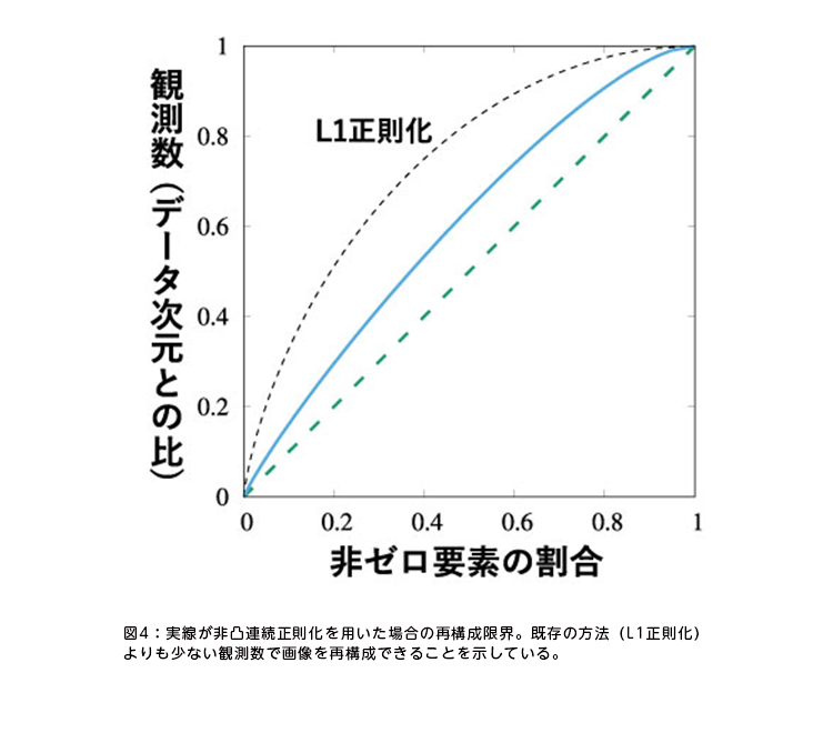 図4：実線が非凸連続正則化を用いた場合の再構成限界。既存の方法（L1正則化）よりも少ない観測数で画像を再構成できることを示している。