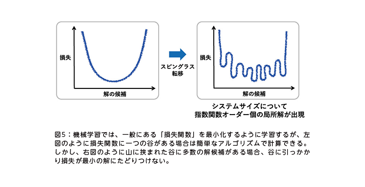 図5：機械学習では、一般にある「損失関数」を最小化するように学習するが、左図のように損失関数に一つの谷がある場合は簡単なアルゴリズムで計算できる。しかし、右図のように山に挟まれた谷に多数の解候補がある場合、谷に引っかかり損失が最小の解にたどりつけない。