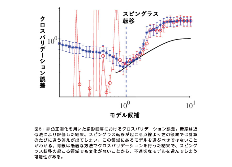 図6：非凸正則化を用いた線形回帰におけるクロスバリデーション誤差。赤線は近似法により評価した結果。スピングラス転移が起こる点線より左の領域では計算のたびに違う答えが出てしまい、この領域にあるモデルを選ぶべきではないことがわかる。青線は愚直な方法でクロスバリデーションを行った結果で、スピングラス転移の起こる領域でも変化がないことから、不適切なモデルを選んでしまう可能性がある。