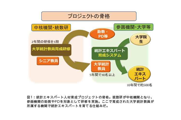 図1：統計エキスパート人材育成プロジェクトの骨格。統数研が中核機関となり、参画機関の助教やPDを対象として研修を実施。ここで育成された大学統計教員が所属する機関で統計エキスパートを育てる仕組みだ。