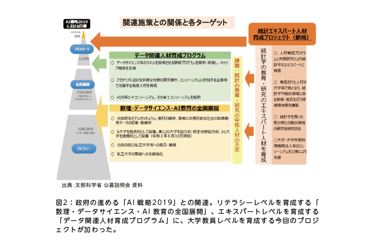 図2:政府の進める「AI 戦略2019」との関連。リテラシーレベルを育成する「数理・データサイエンス・AI 教育の全国展開」、エキスパートレベルを育成する「データ関連人材育成プログラム」に、大学教員レベルを育成する今回のプロジェクトが加わった。 図2:政府の進める「AI 戦略2019」との関連。リテラシーレベルを育成する「数理・データサイエンス・AI 教育の全国展開」、エキスパートレベルを育成する「データ関連人材育成プログラム」に、大学教員レベルを育成する今回のプロジェクトが加わった。