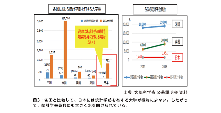 図3:各国と比較して、日本には統計学部を有する大学が極端に少ない。したがって、統計学会員数にも大きく水を開けられている。 図3:各国と比較して、日本には統計学部を有する大学が極端に少ない。したがって、統計学会員数にも大きく水を開けられている。