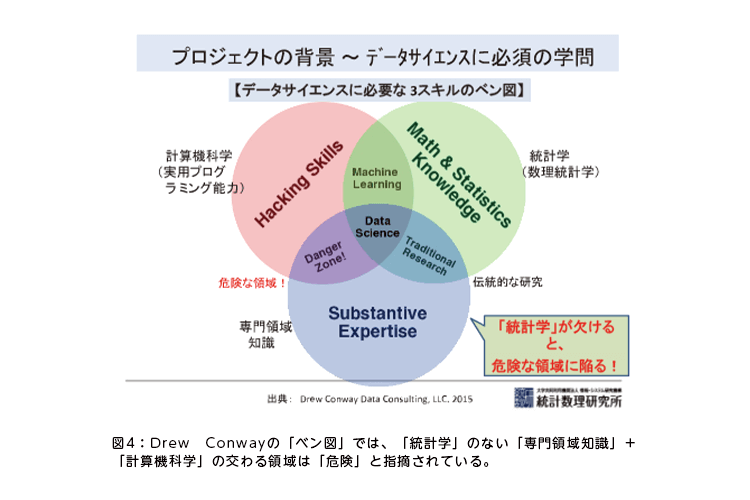 図4:Drew Conwayの「ベン図」では、「統計学」のない「専門領域知識」+「計算機科学」の交わる領域は「危険」と指摘されている。 図4:Drew Conwayの「ベン図」では、「統計学」のない「専門領域知識」+「計算機科学」の交わる領域は「危険」と指摘されている。