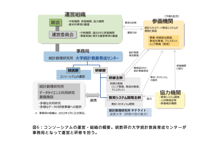 図6:コンソーシアムの運営・組織の概要。統数研の大学統計教員育成センターが事務局となって運営と研修を担う。 図6:コンソーシアムの運営・組織の概要。統数研の大学統計教員育成センターが事務局となって運営と研修を担う。