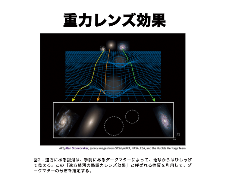 図2：遠方にある銀河は、手前にあるダークマターによって、地球からはひしゃげて見える。この「遠方銀河の弱重力レンズ効果」と呼ばれる性質を利用して、ダークマターの分布を推定する。