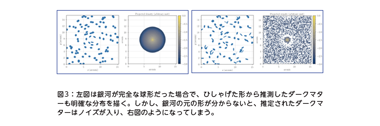 図3：左図は銀河が完全な球形だった場合で、ひしゃげた形から推測したダークマターも明確な分布を描く。しかし、銀河の元の形が分からないと、推定されたダークマターはノイズが入り、右図のようになってしまう。
