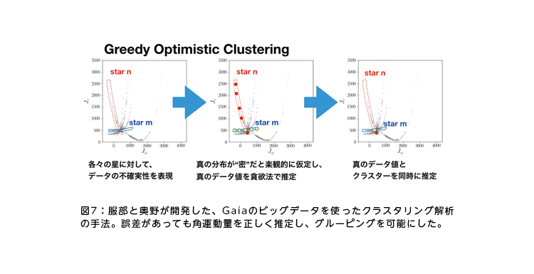 図7：服部と奥野が開発した、Gaiaのビッグデータを使ったクラスタリング解析の手法。誤差があっても角運動量を正しく推定し、グルーピングを可能にした。