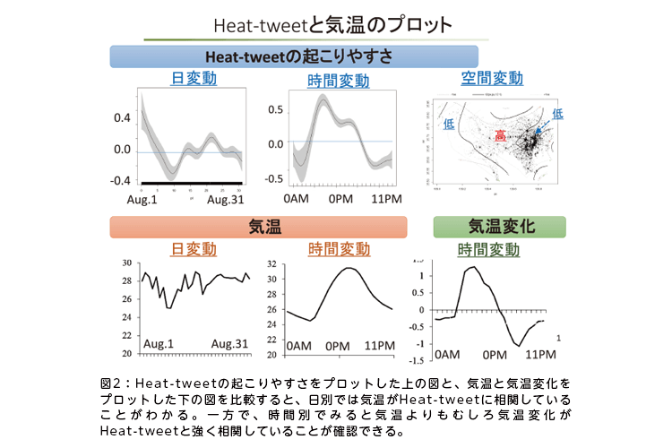 図2：Heat-tweetの起こりやすさをプロットした上の図と、気温と気温変化をプロットした下の図を比較すると、日別では気温がHeat-tweetに相関していることがわかる。一方で、時間別でみると気温よりもむしろ気温変化がHeat-tweetと強く相関していることが確認できる。