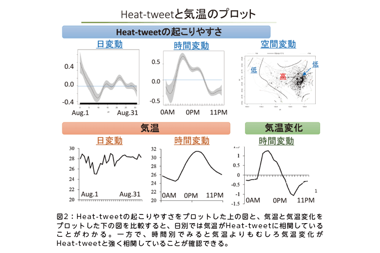 }2FHeat-tweet̋N₷vbg̐}ƁACƋCωvbg̐}rƁAʂł͋CHeat-tweetɑւĂ邱Ƃ킩BŁAԕʂł݂ƋCނCωHeat-tweetƋւĂ邱ƂmFłB