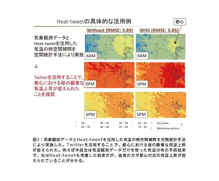 図3：気象観測データとHeat-tweetを活用した気温の時空間補間を空間統計手法により実施した。Twitterを活用することで、都心における昼の顕著な気温上昇が捉えられた。例えば中段左は気温観測データだけを使った気温分布の予測結果で、右はHeat-tweetも考慮した結果だが、後者の方が都心付近の気温上昇が捉えられていることが分かる。