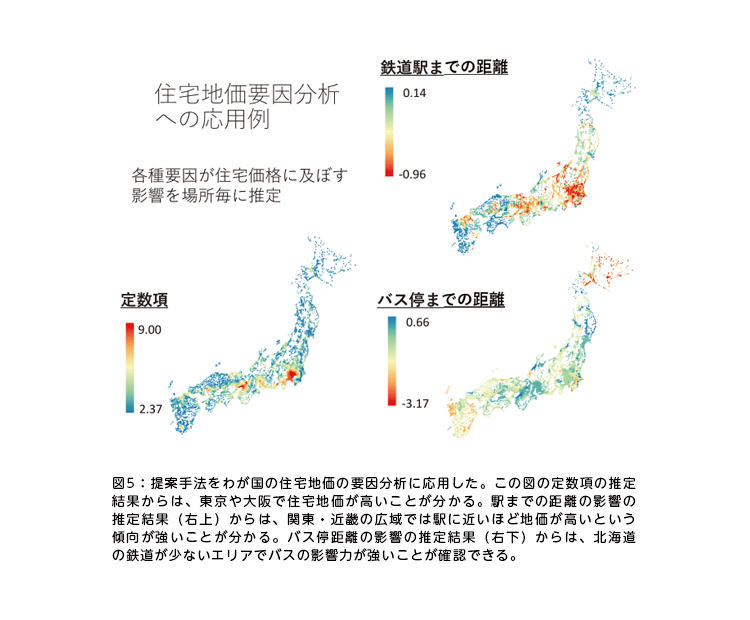 図5：提案手法をわが国の住宅地価の要因分析に応用した。この図の定数項の推定結果からは、東京や大阪で住宅地価が高いことが分かる。駅までの距離の影響の推定結果（右上）からは、関東・近畿の広域では駅に近いほど地価が高いという傾向が強いことが分かる。バス停距離の影響の推定結果（右下）からは、北海道の鉄道が少ないエリアでバスの影響力が強いことが確認できる。