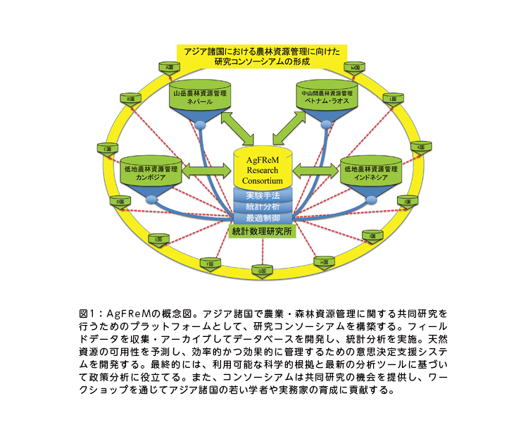図1:AgFReMの概念図。アジア諸国で農業・森林資源管理に関する共同研究を行うためのプラットフォームとして、研究コンソーシアムを構築する。フィールドデータを収集・アーカイブしてデータベースを開発し、統計分析を実施。天然資源の可用性を予測し、効率的かつ効果的に管理するための意思決定支援システムを開発する。最終的には、利用可能な科学的根拠と最新の分析ツールに基づいて政策分析に役立てる。また、コンソーシアムは共同研究の機会を提供し、ワークショップを通じてアジア諸国の若い学者や実務家の育成に貢献する。 図1:AgFReMの概念図。アジア諸国で農業・森林資源管理に関する共同研究を行うためのプラットフォームとして、研究コンソーシアムを構築する。フィールドデータを収集・アーカイブしてデータベースを開発し、統計分析を実施。天然資源の可用性を予測し、効率的かつ効果的に管理するための意思決定支援システムを開発する。最終的には、利用可能な科学的根拠と最新の分析ツールに基づいて政策分析に役立てる。また、コンソーシアムは共同研究の機会を提供し、ワークショップを通じてアジア諸国の若い学者や実務家の育成に貢献する。