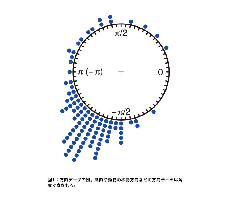 図1:方向データの例。風向や動物の移動方向などの方向データは角度で表される。 図1:方向データの例。風向や動物の移動方向などの方向データは角度で表される。