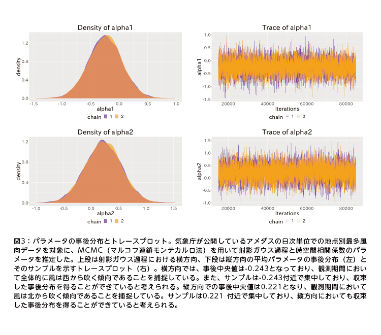 図3：パラメータの事後分布とトレースプロット。気象庁が公開しているアメダスの日次単位での地点別最多風向データを対象に、MCMC（マルコフ連鎖モンテカルロ法）を用いて射影ガウス過程と時空間相関係数のパラメータを推定した。上段は射影ガウス過程における横方向、下段は縦方向の平均パラメータの事後分布（左）とそのサンプルを示すトレースプロット（右）。横方向では、事後中央値は-0.243となっており、観測期間において全体的に風は西から吹く傾向であることを捕捉している。また、サンプルは-0.243付近で集中しており、収束した事後分布を得ることができていると考えられる。縦方向での事後中央値は0.221となり、観測期間において風は北から吹く傾向であることを捕捉している。サンプルは0.221 付近で集中しており、縦方向においても収束した事後分布を得ることができていると考えられる。