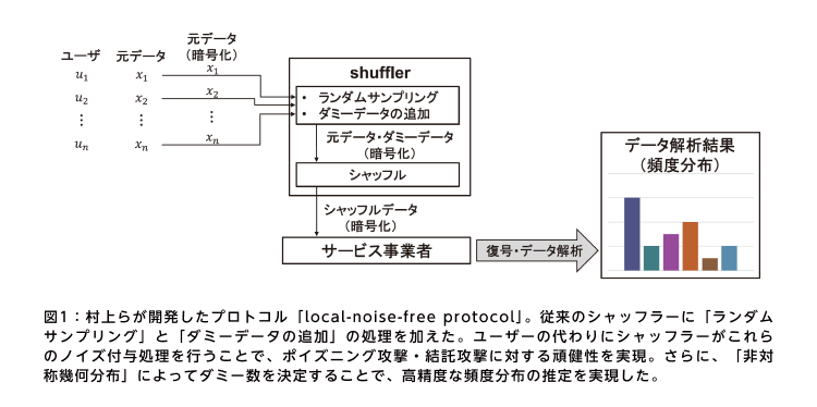 図1:村上らが開発したプロトコル「local-noise-free protocol」。従来のシャッフラーに「ランダムサンプリング」と「ダミーデータの追加」の処理を加えた。ユーザーの代わりにシャッフラーがこれらのノイズ付与処理を行うことで、ポイズニング攻撃・結託攻撃に対する頑健性を実現。さらに、「非対称幾何分布」によってダミー数を決定することで、高精度な頻度分布の推定を実現した。 図1:村上らが開発したプロトコル「local-noise-free protocol」。従来のシャッフラーに「ランダムサンプリング」と「ダミーデータの追加」の処理を加えた。ユーザーの代わりにシャッフラーがこれらのノイズ付与処理を行うことで、ポイズニング攻撃・結託攻撃に対する頑健性を実現。さらに、「非対称幾何分布」によってダミー数を決定することで、高精度な頻度分布の推定を実現した。